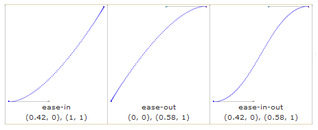 easing functions